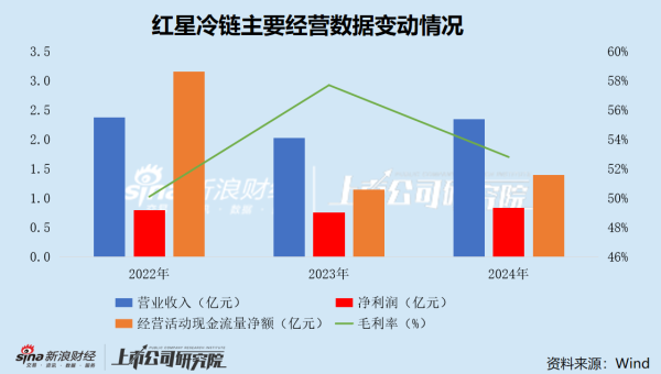 专业提供股票配资 红星冷链转战港股IPO：市占率触及区域天花板 “内忧外患”下业绩增长停滞